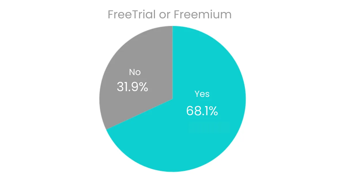Pie_chart_68percent_vendors_have_free_trial_or_freemium