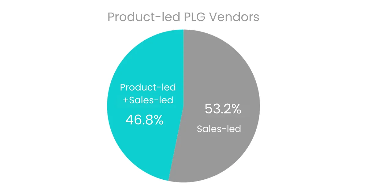 Pie_chart_half_vendors_have_PLG_motion