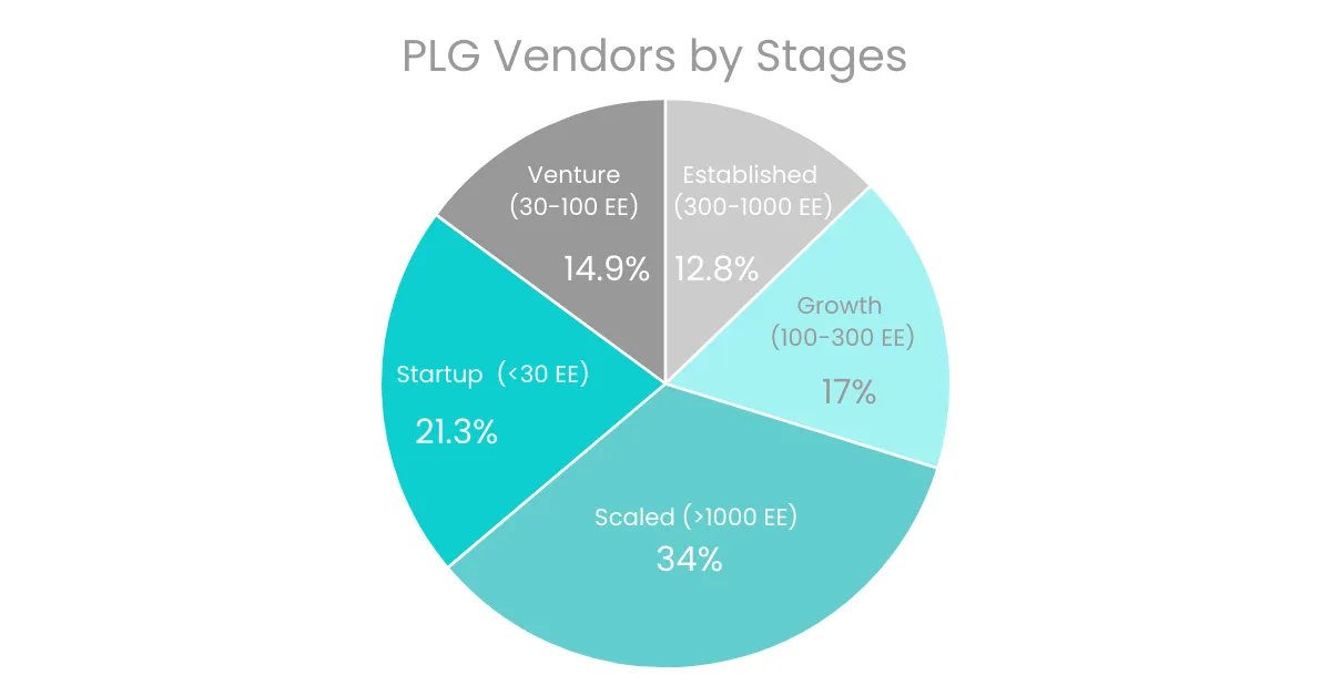 Pie_chart_PLG_vendors_by_stages