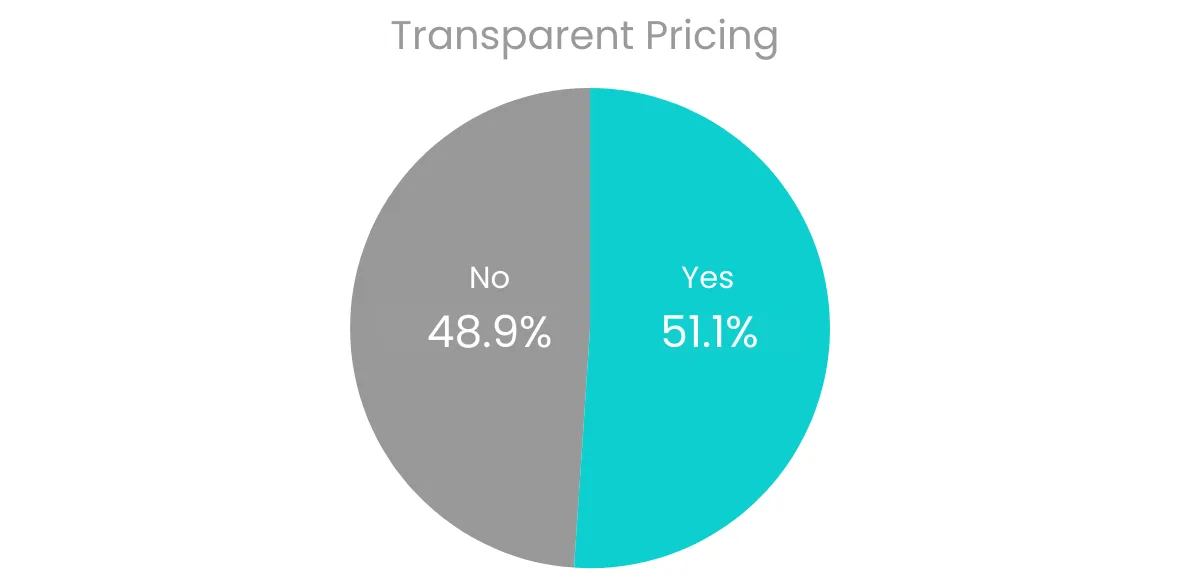 Pie_chart_half_of_PLG_have_transparent_pricing_on_website