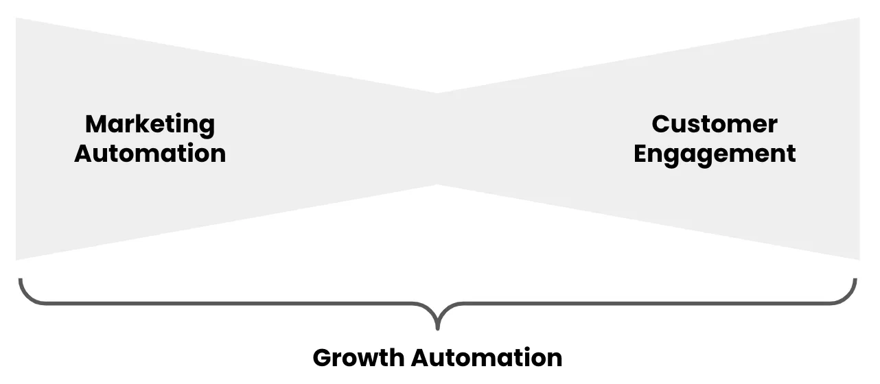 what_is_growth_automation